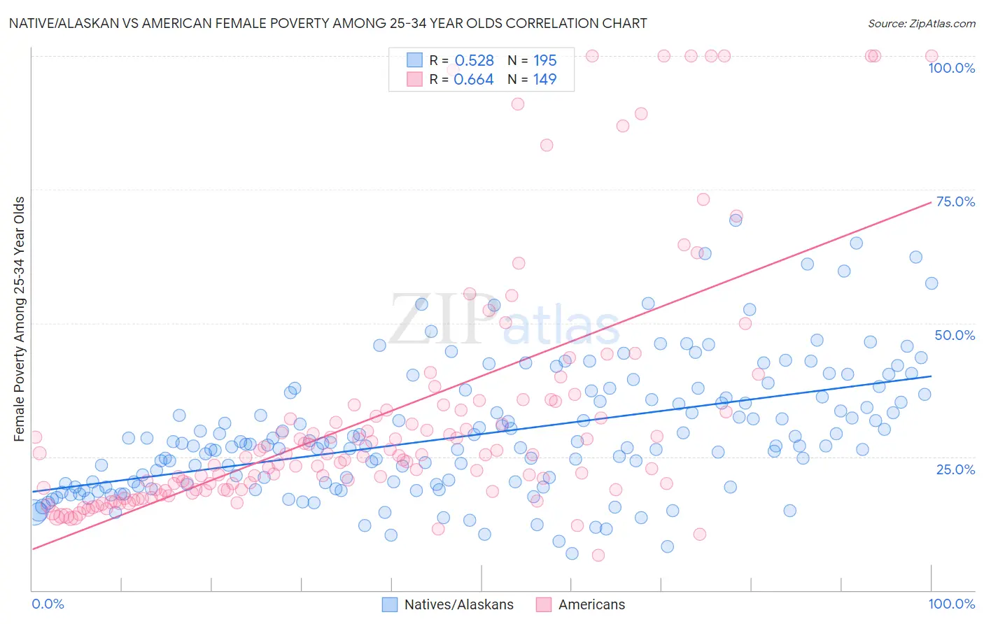 Native/Alaskan vs American Female Poverty Among 25-34 Year Olds