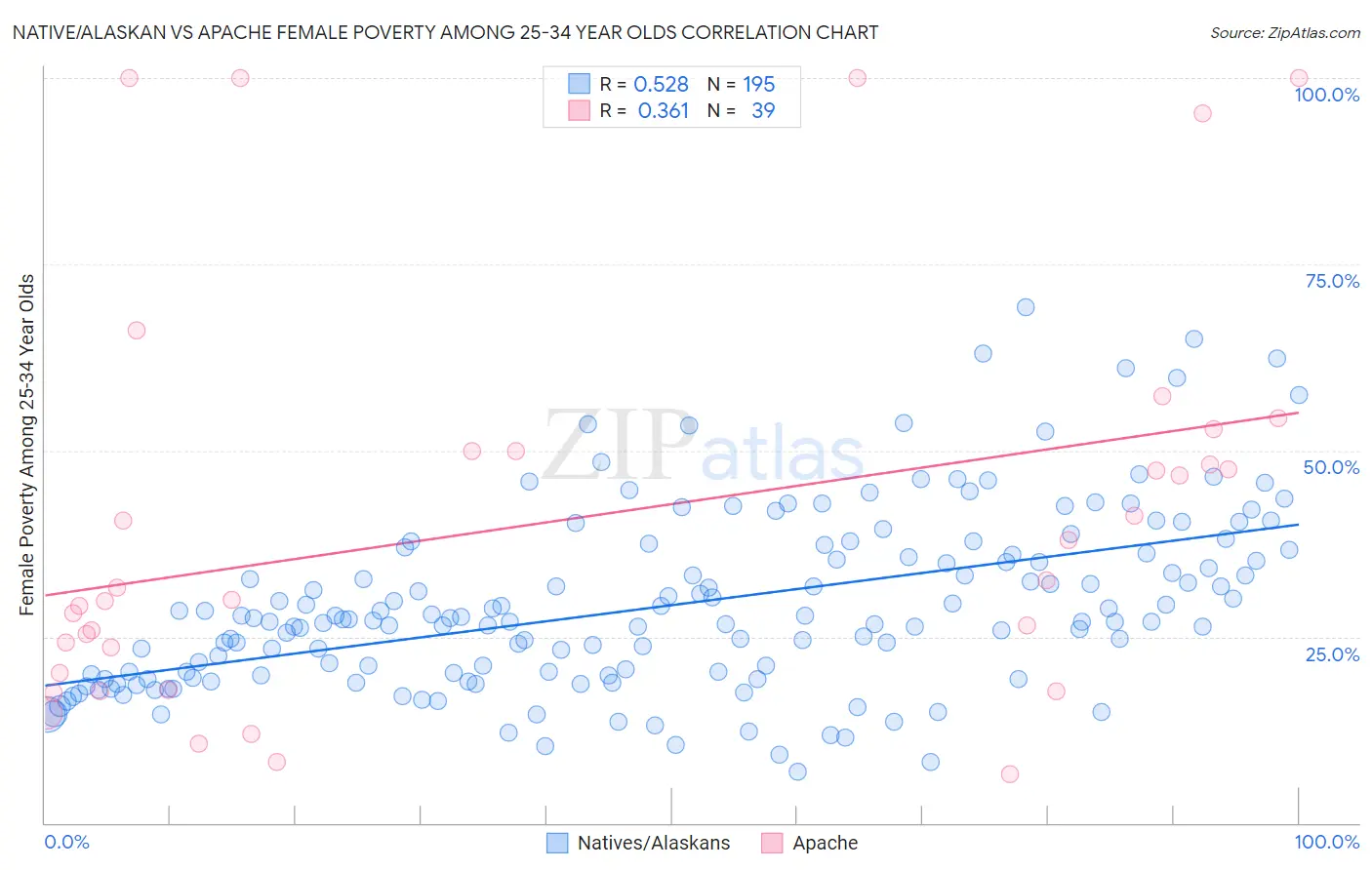 Native/Alaskan vs Apache Female Poverty Among 25-34 Year Olds