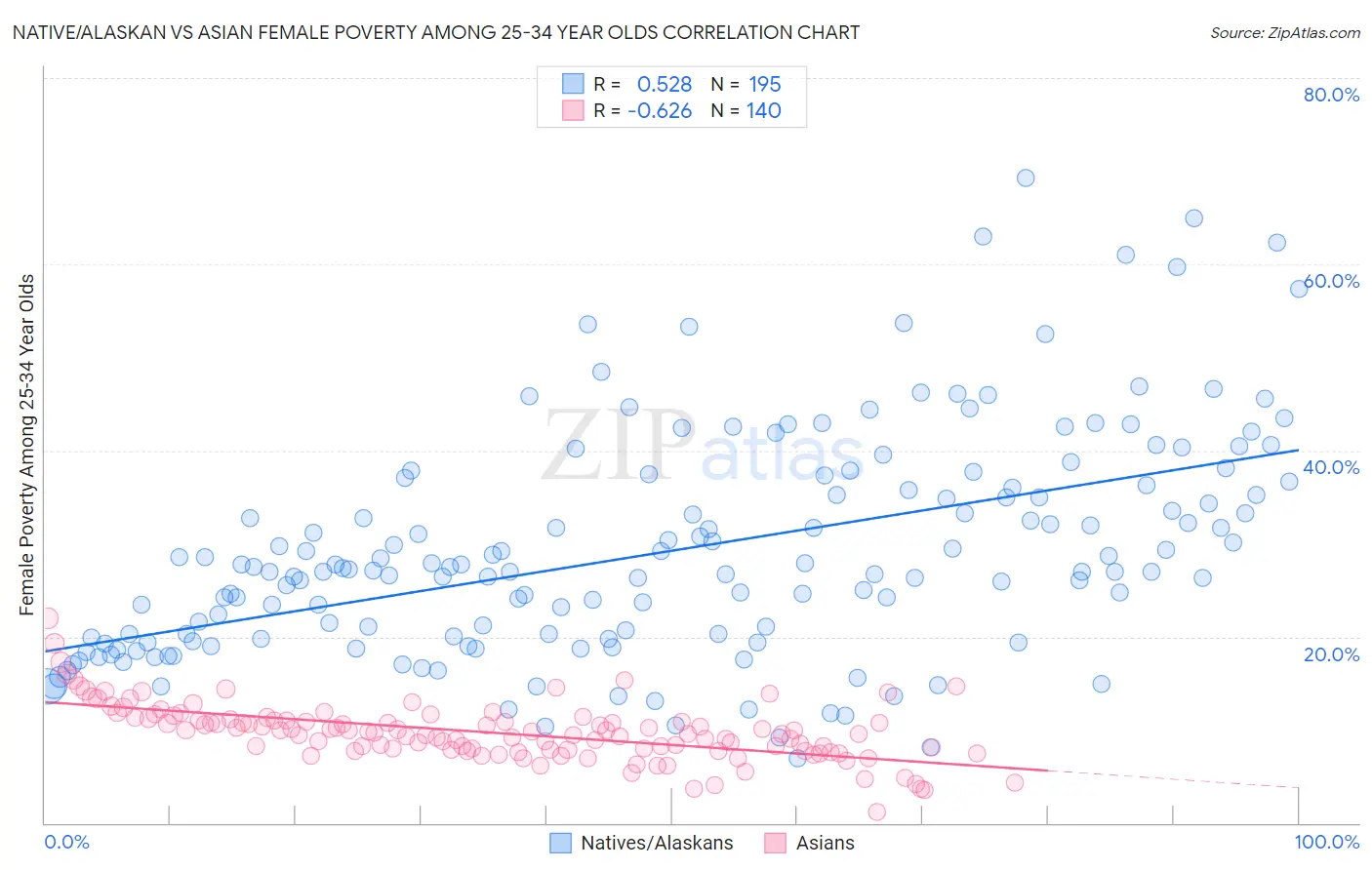 Native/Alaskan vs Asian Female Poverty Among 25-34 Year Olds