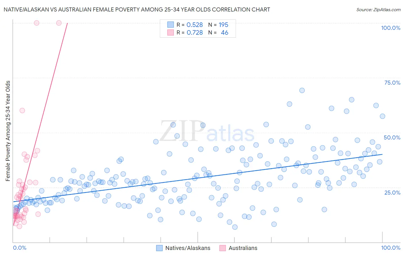 Native/Alaskan vs Australian Female Poverty Among 25-34 Year Olds