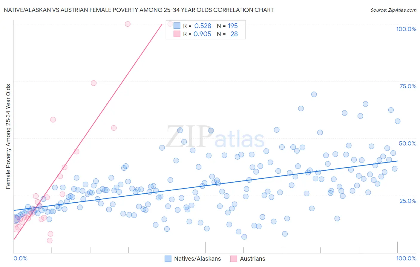 Native/Alaskan vs Austrian Female Poverty Among 25-34 Year Olds