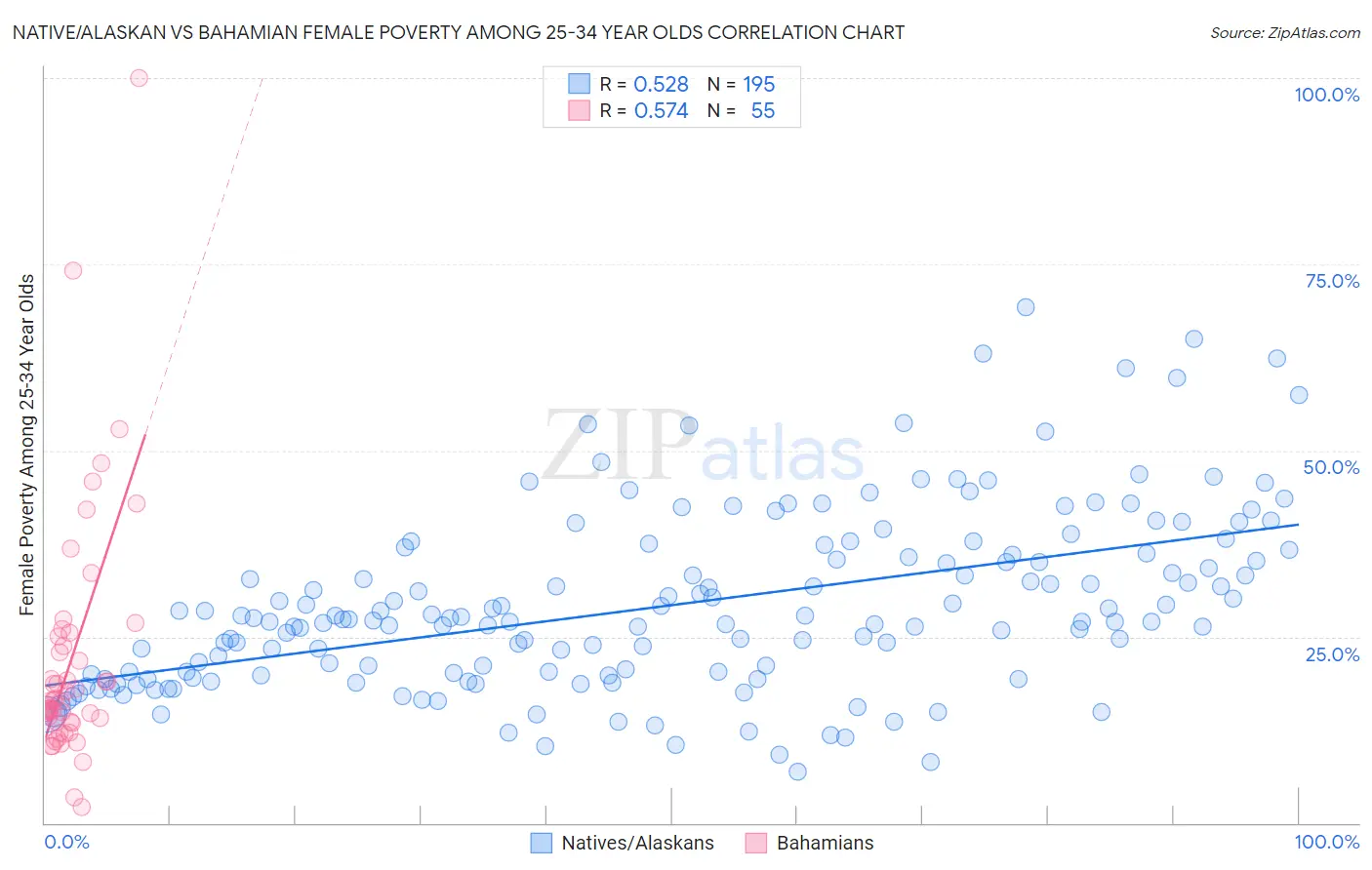 Native/Alaskan vs Bahamian Female Poverty Among 25-34 Year Olds