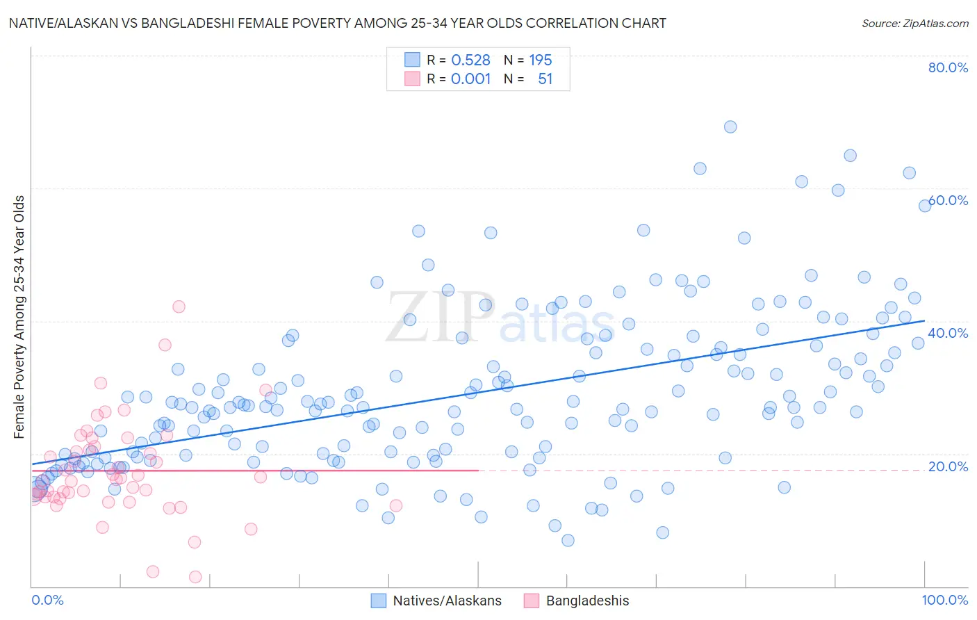 Native/Alaskan vs Bangladeshi Female Poverty Among 25-34 Year Olds