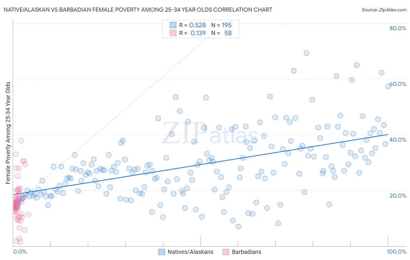 Native/Alaskan vs Barbadian Female Poverty Among 25-34 Year Olds
