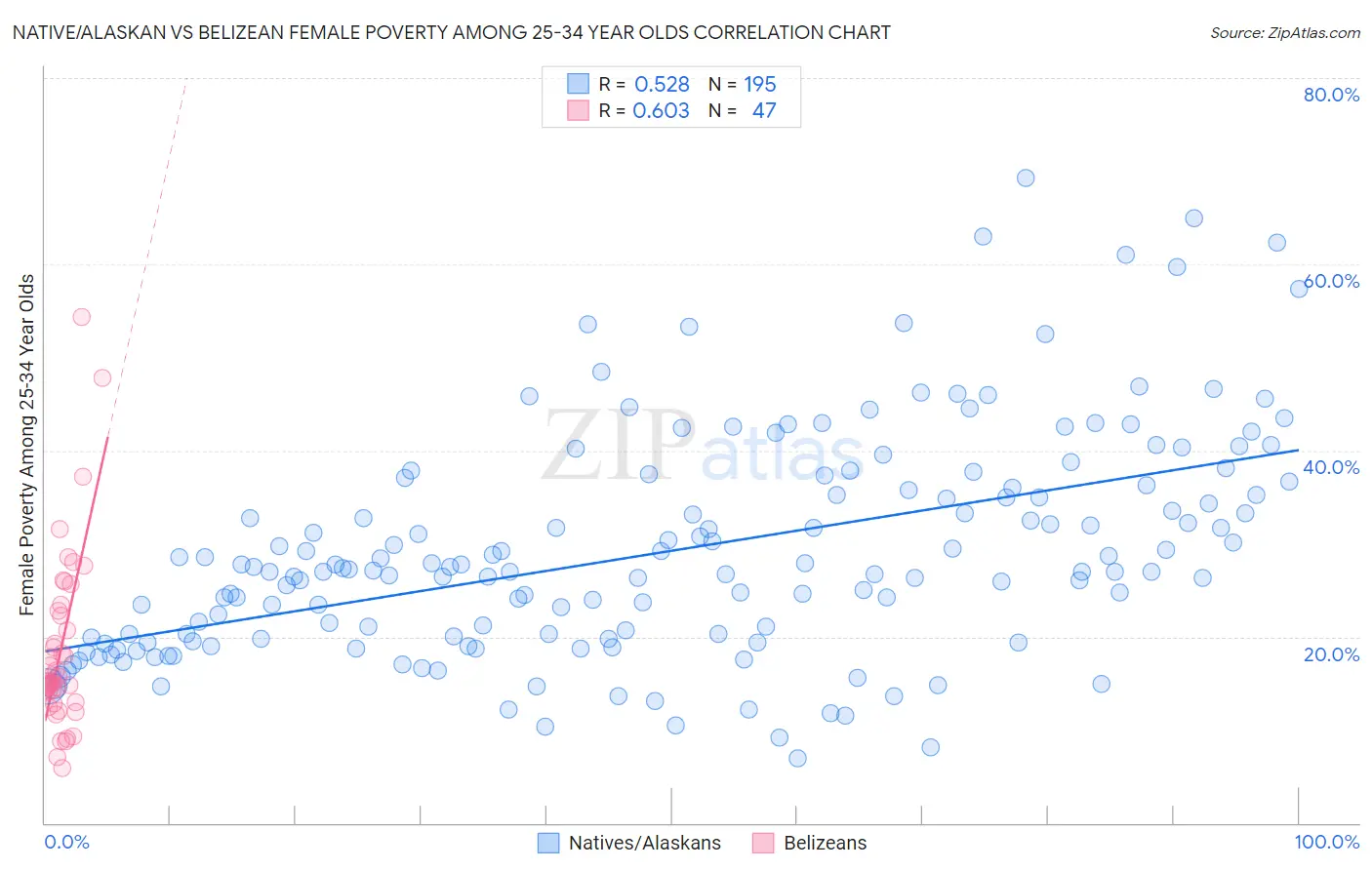 Native/Alaskan vs Belizean Female Poverty Among 25-34 Year Olds