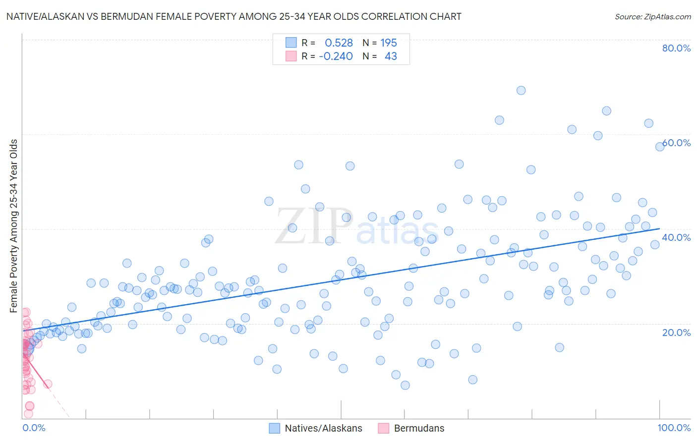 Native/Alaskan vs Bermudan Female Poverty Among 25-34 Year Olds