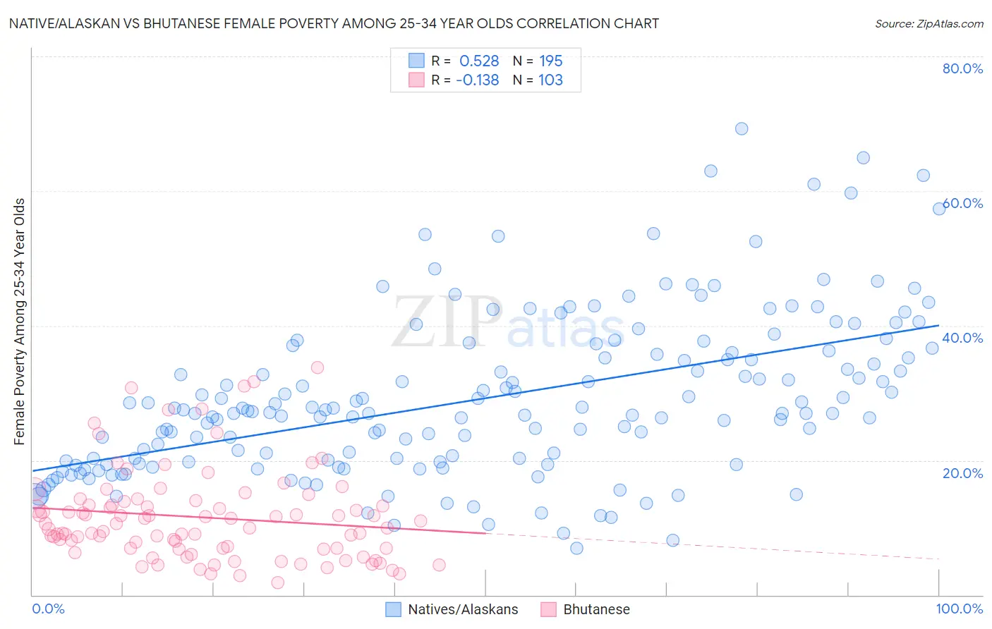 Native/Alaskan vs Bhutanese Female Poverty Among 25-34 Year Olds