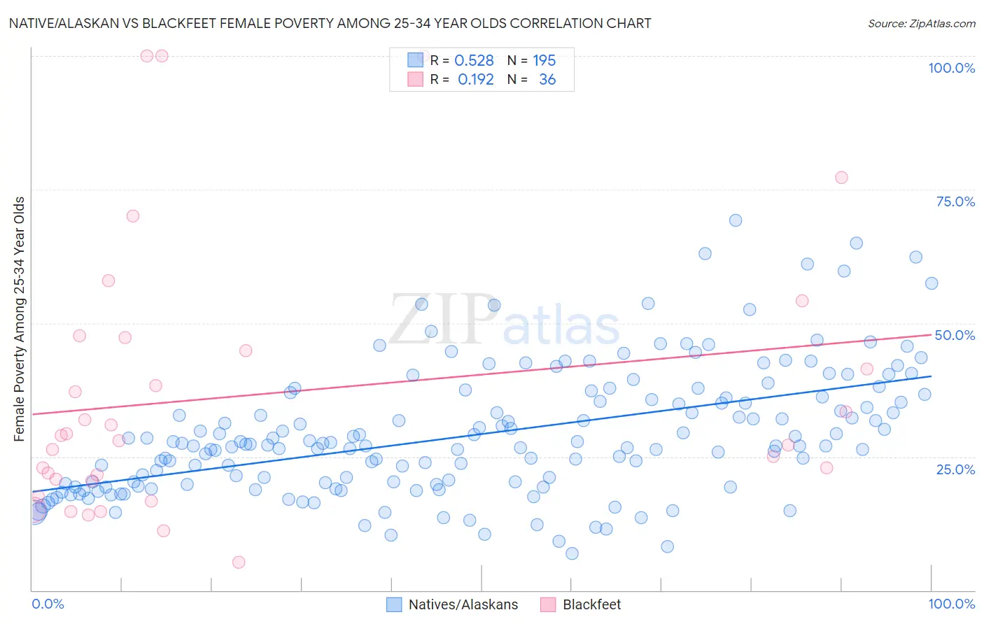 Native/Alaskan vs Blackfeet Female Poverty Among 25-34 Year Olds