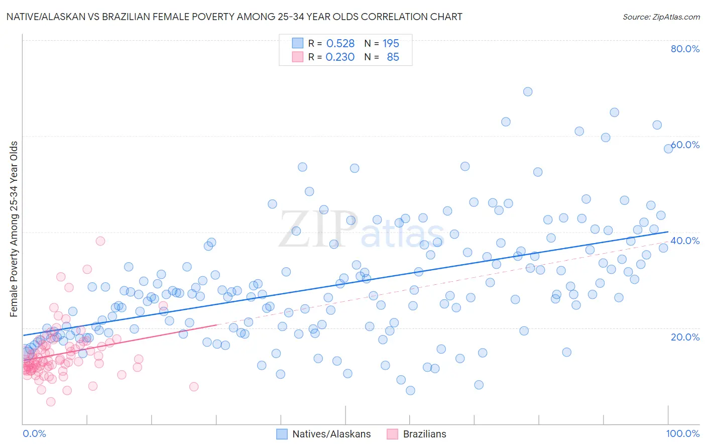 Native/Alaskan vs Brazilian Female Poverty Among 25-34 Year Olds