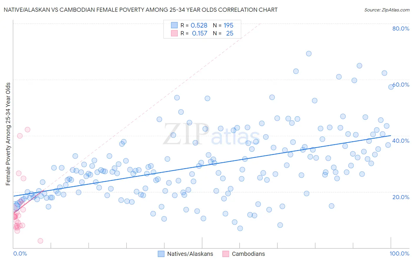 Native/Alaskan vs Cambodian Female Poverty Among 25-34 Year Olds