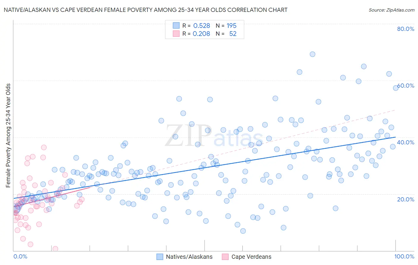 Native/Alaskan vs Cape Verdean Female Poverty Among 25-34 Year Olds