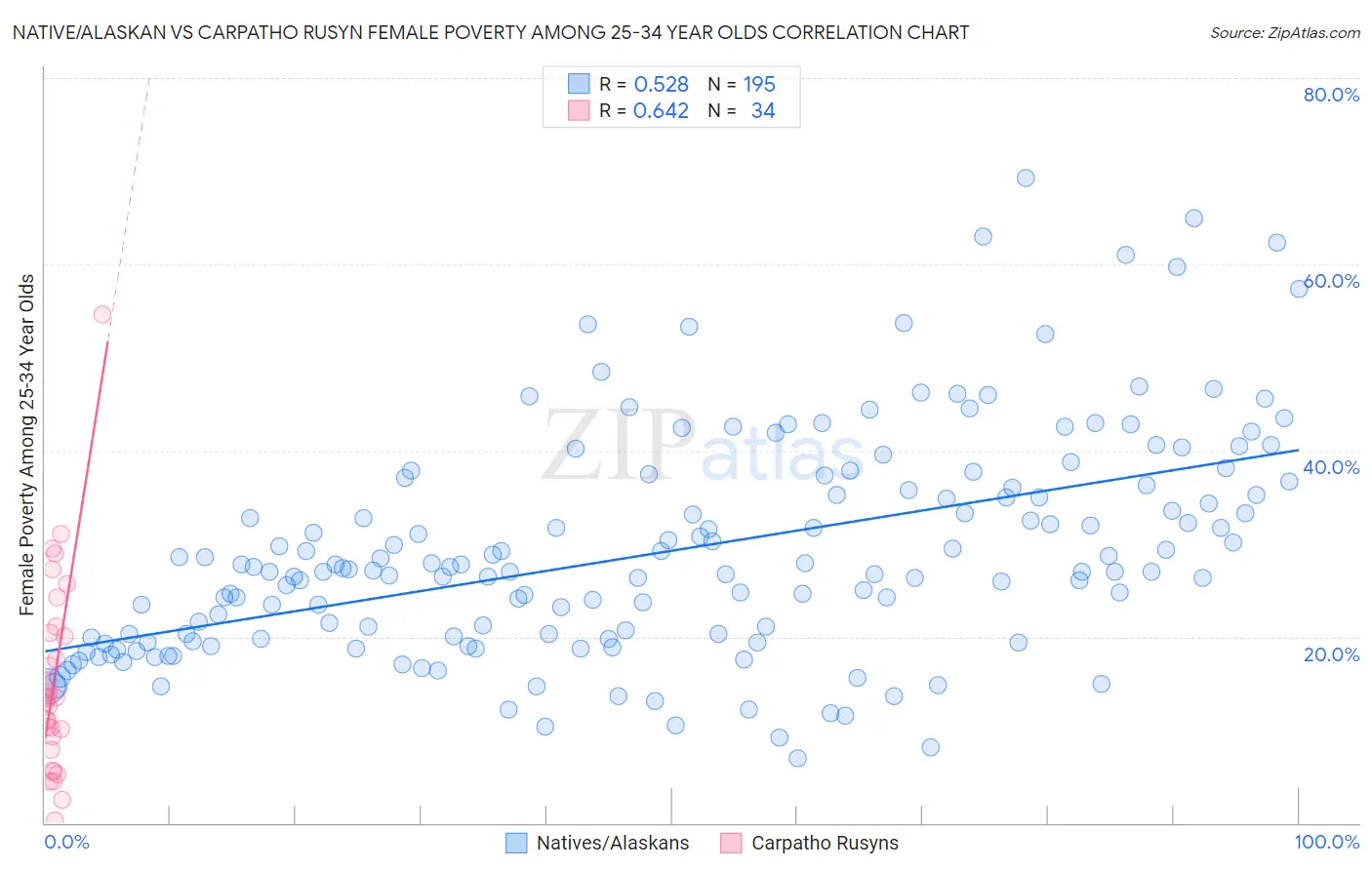 Native/Alaskan vs Carpatho Rusyn Female Poverty Among 25-34 Year Olds