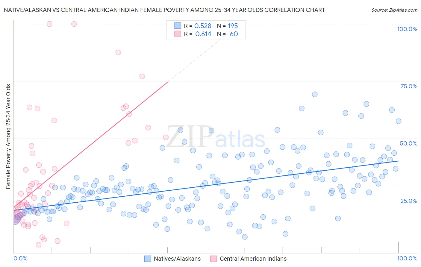 Native/Alaskan vs Central American Indian Female Poverty Among 25-34 Year Olds