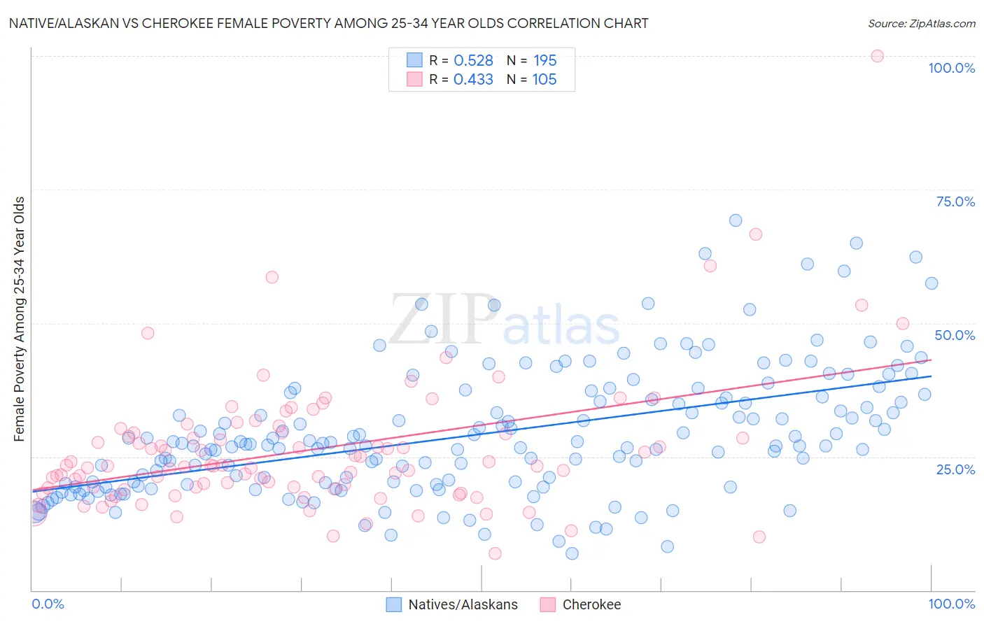 Native/Alaskan vs Cherokee Female Poverty Among 25-34 Year Olds