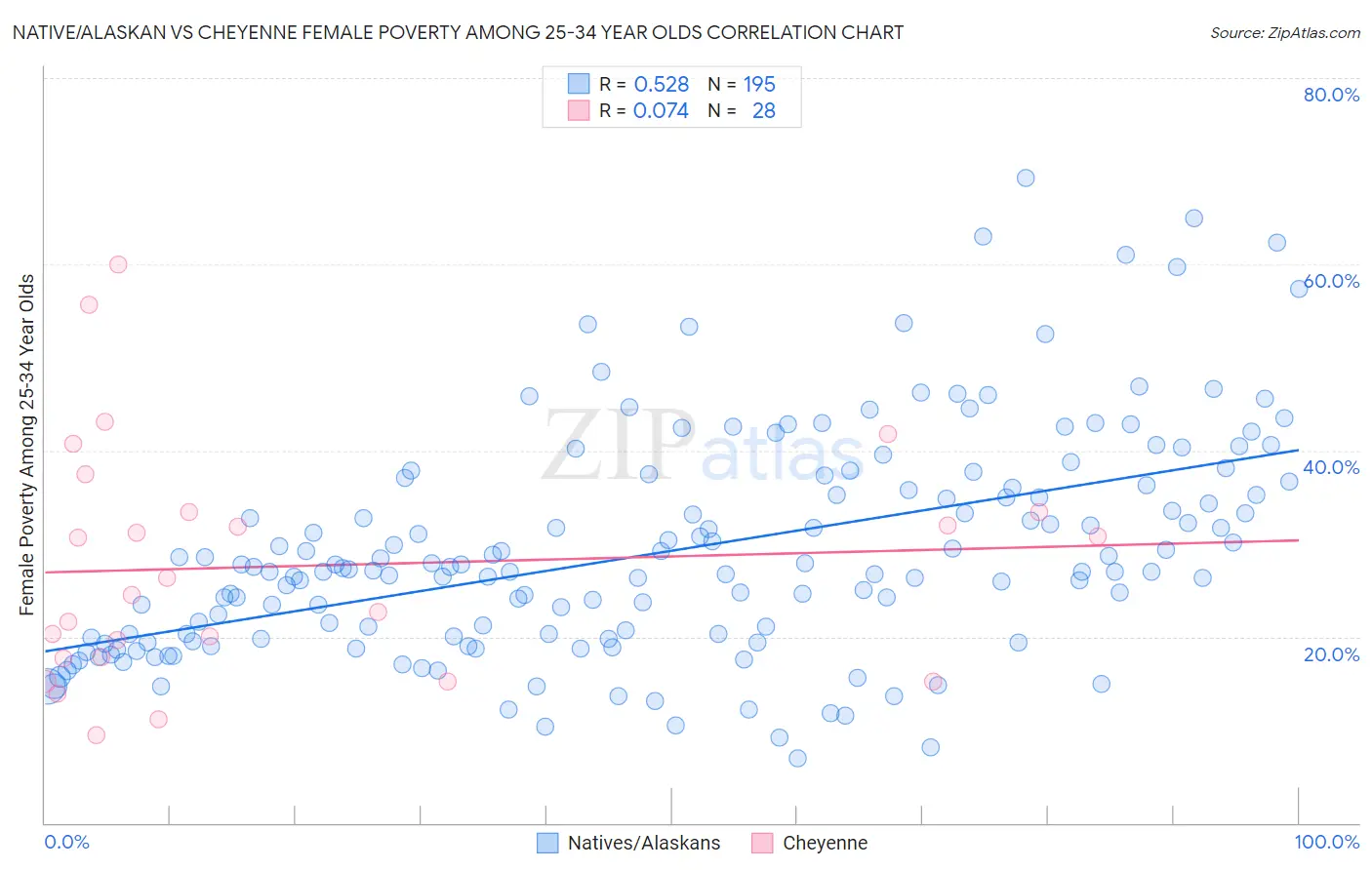 Native/Alaskan vs Cheyenne Female Poverty Among 25-34 Year Olds