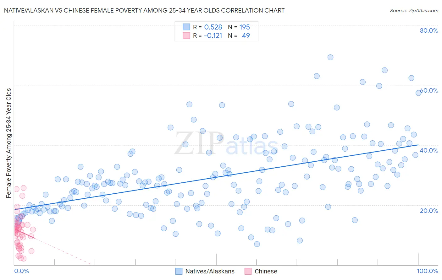 Native/Alaskan vs Chinese Female Poverty Among 25-34 Year Olds