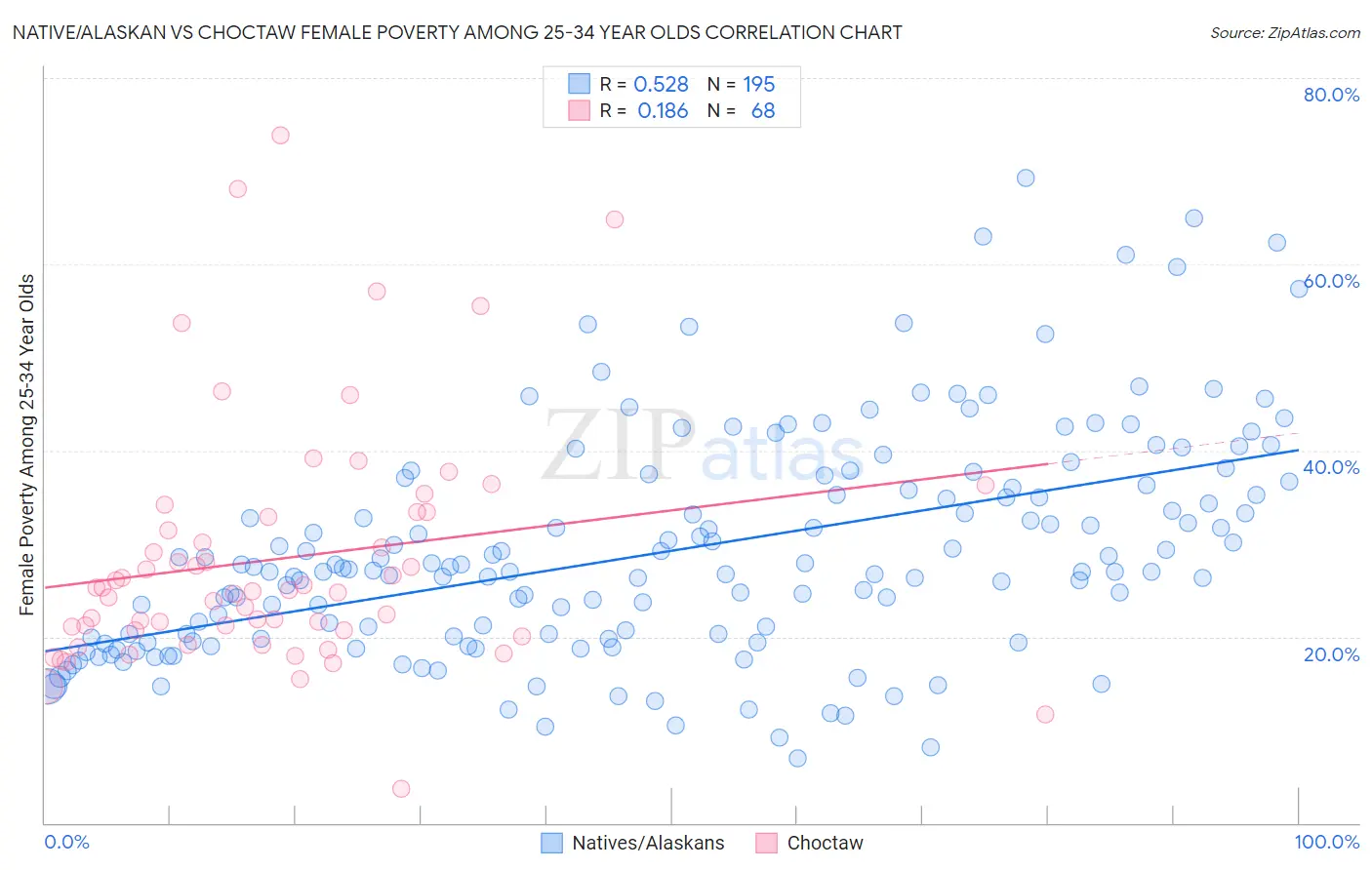 Native/Alaskan vs Choctaw Female Poverty Among 25-34 Year Olds