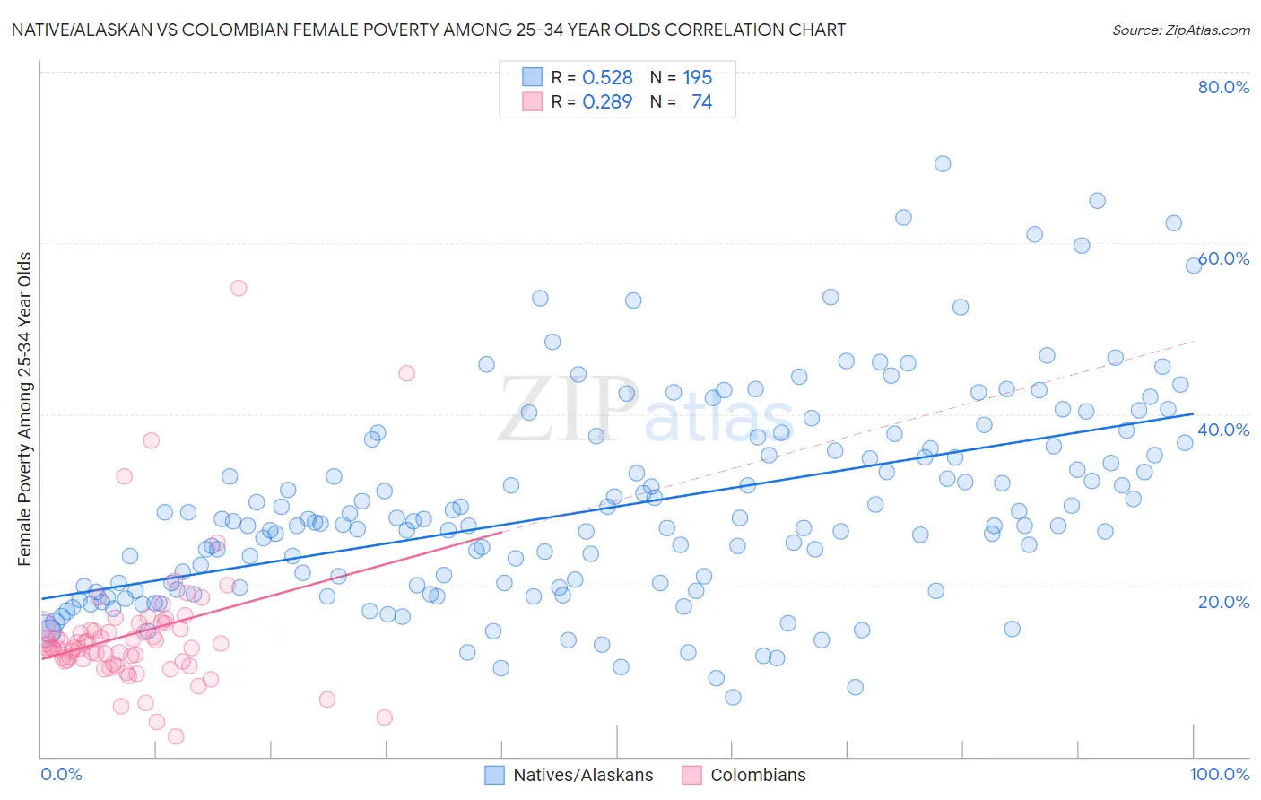 Native/Alaskan vs Colombian Female Poverty Among 25-34 Year Olds