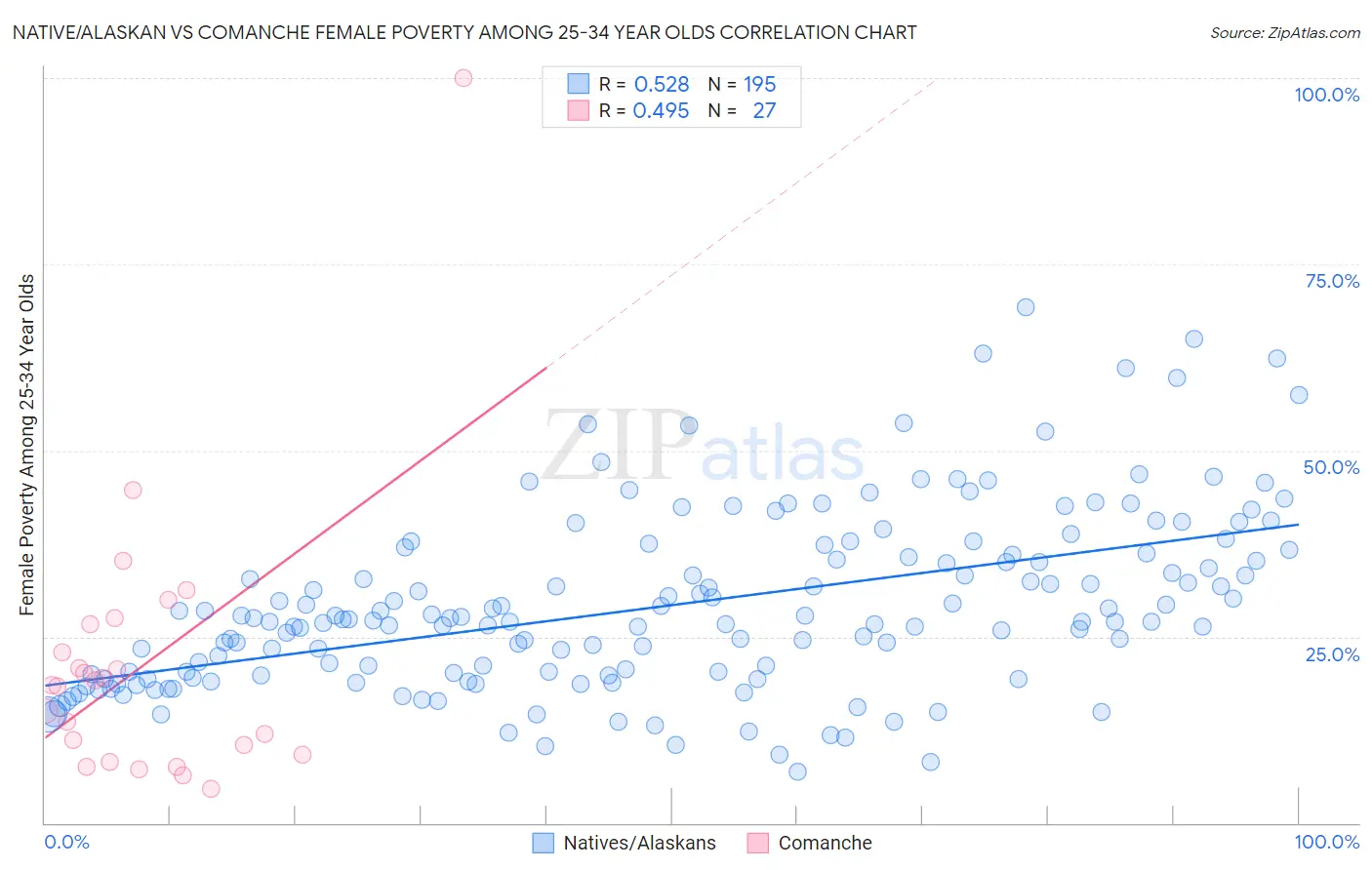Native/Alaskan vs Comanche Female Poverty Among 25-34 Year Olds