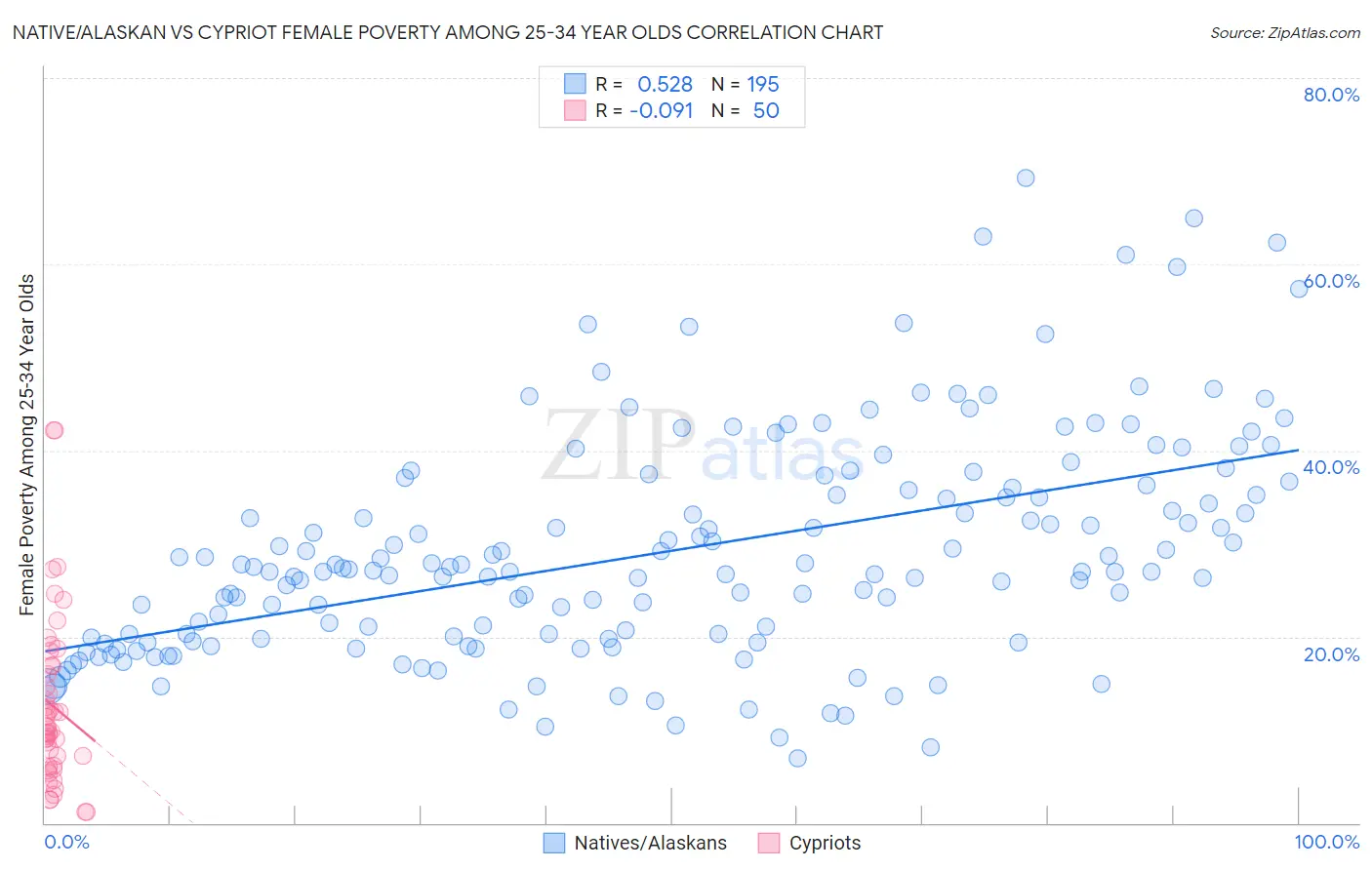 Native/Alaskan vs Cypriot Female Poverty Among 25-34 Year Olds