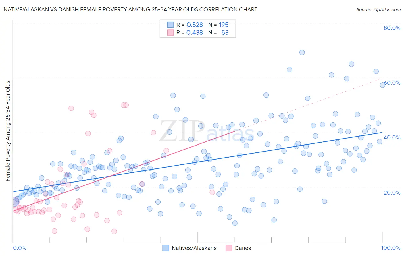 Native/Alaskan vs Danish Female Poverty Among 25-34 Year Olds