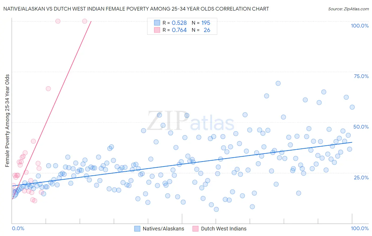 Native/Alaskan vs Dutch West Indian Female Poverty Among 25-34 Year Olds