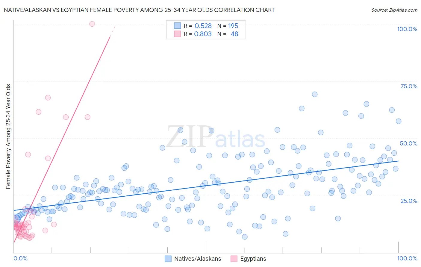 Native/Alaskan vs Egyptian Female Poverty Among 25-34 Year Olds
