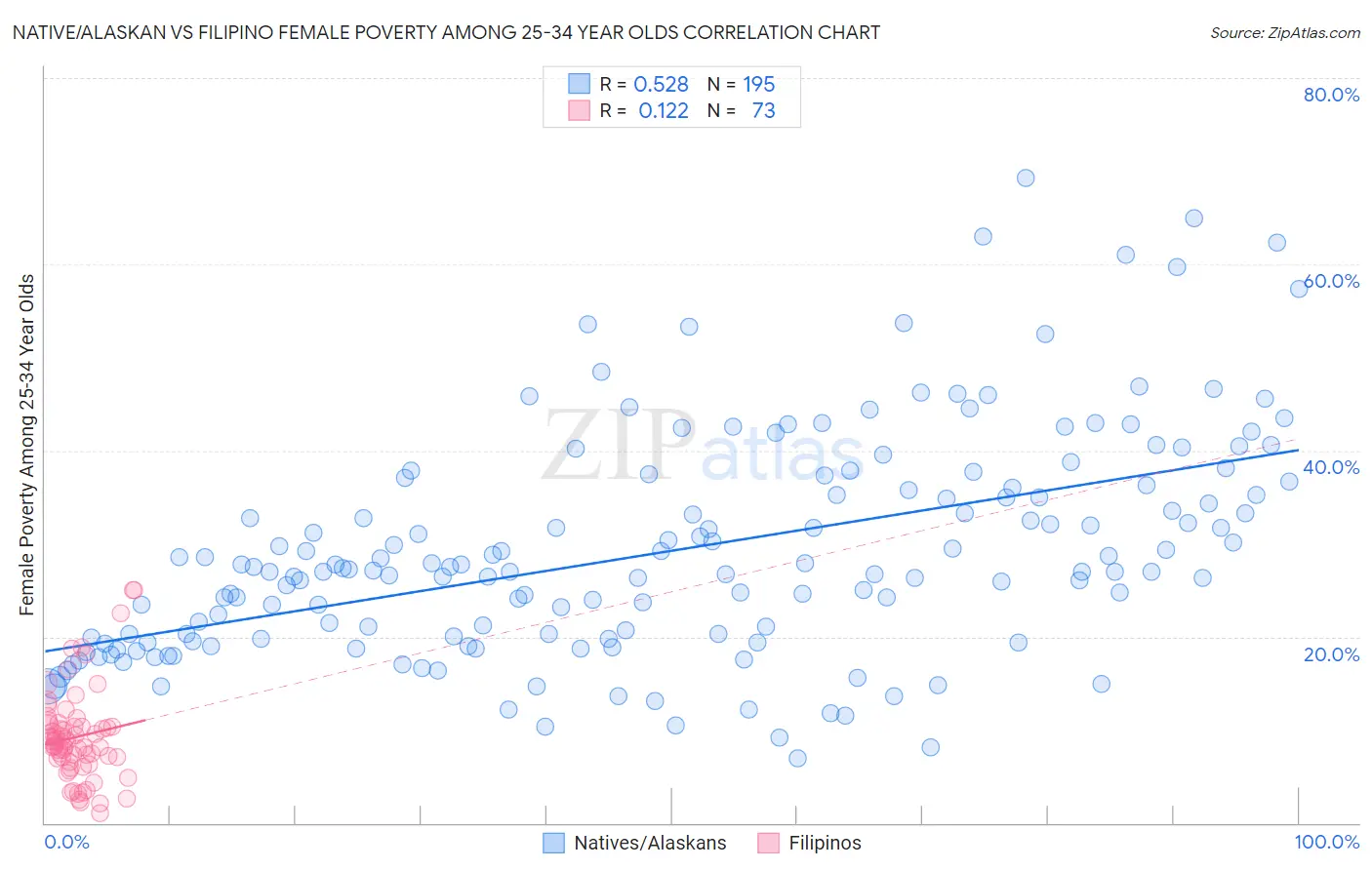 Native/Alaskan vs Filipino Female Poverty Among 25-34 Year Olds