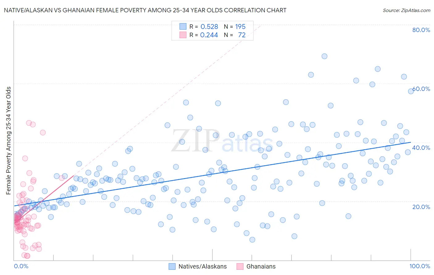 Native/Alaskan vs Ghanaian Female Poverty Among 25-34 Year Olds