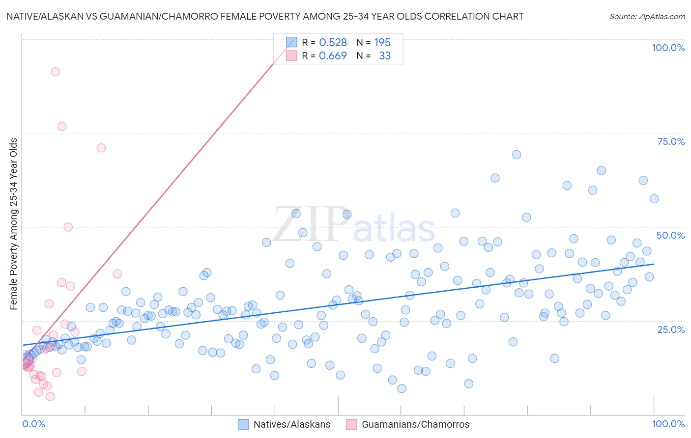 Native/Alaskan vs Guamanian/Chamorro Female Poverty Among 25-34 Year Olds
