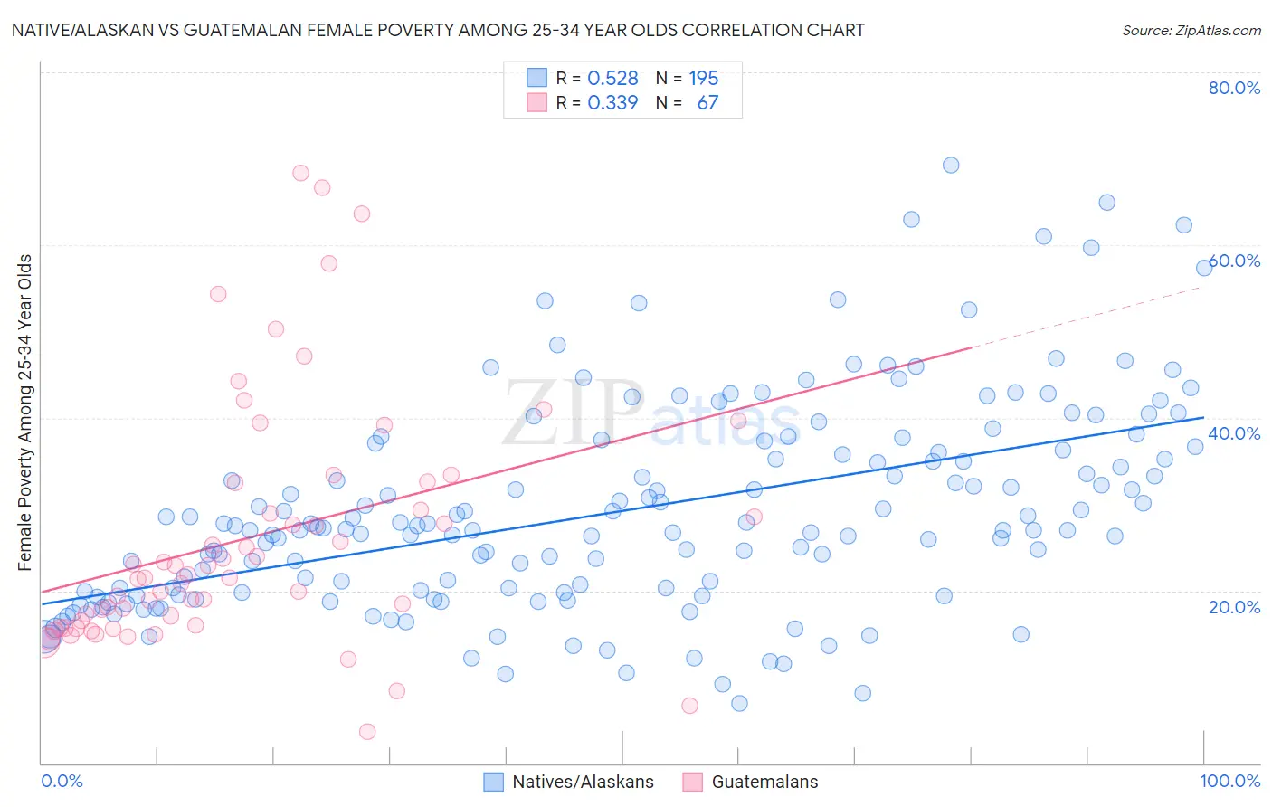 Native/Alaskan vs Guatemalan Female Poverty Among 25-34 Year Olds