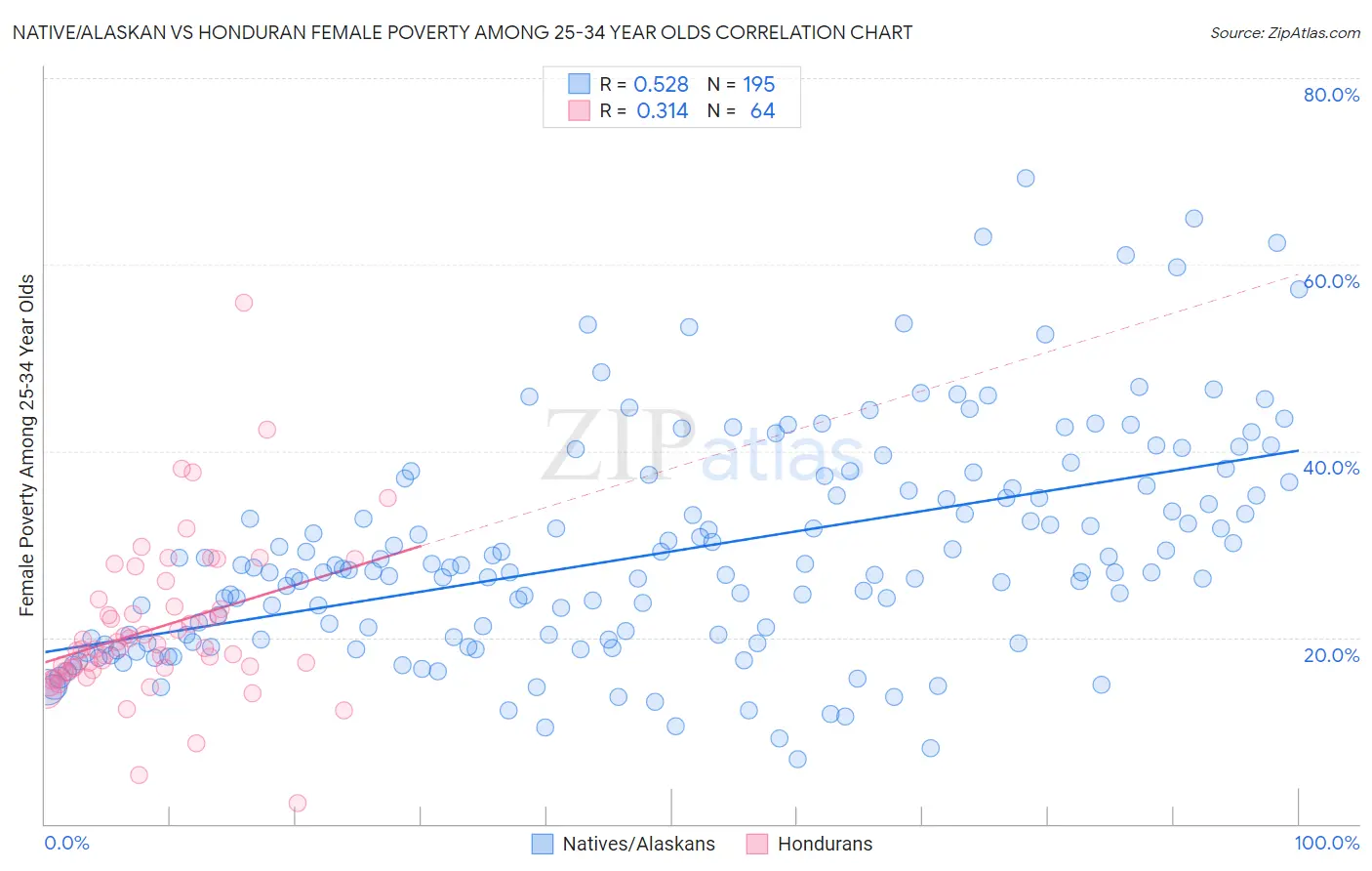 Native/Alaskan vs Honduran Female Poverty Among 25-34 Year Olds
