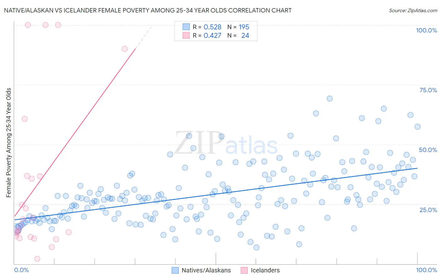 Native/Alaskan vs Icelander Female Poverty Among 25-34 Year Olds