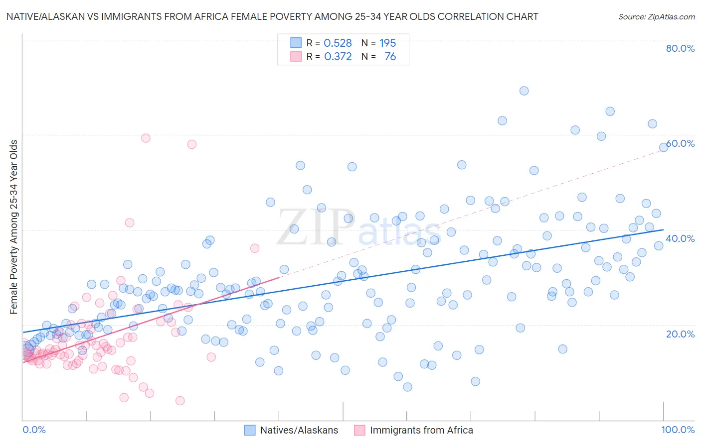 Native/Alaskan vs Immigrants from Africa Female Poverty Among 25-34 Year Olds