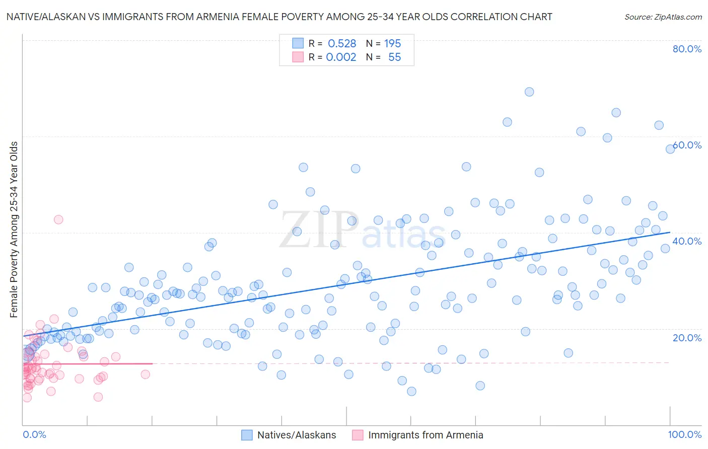 Native/Alaskan vs Immigrants from Armenia Female Poverty Among 25-34 Year Olds