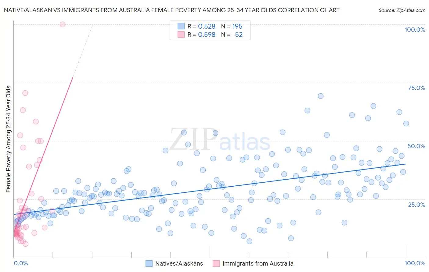 Native/Alaskan vs Immigrants from Australia Female Poverty Among 25-34 Year Olds