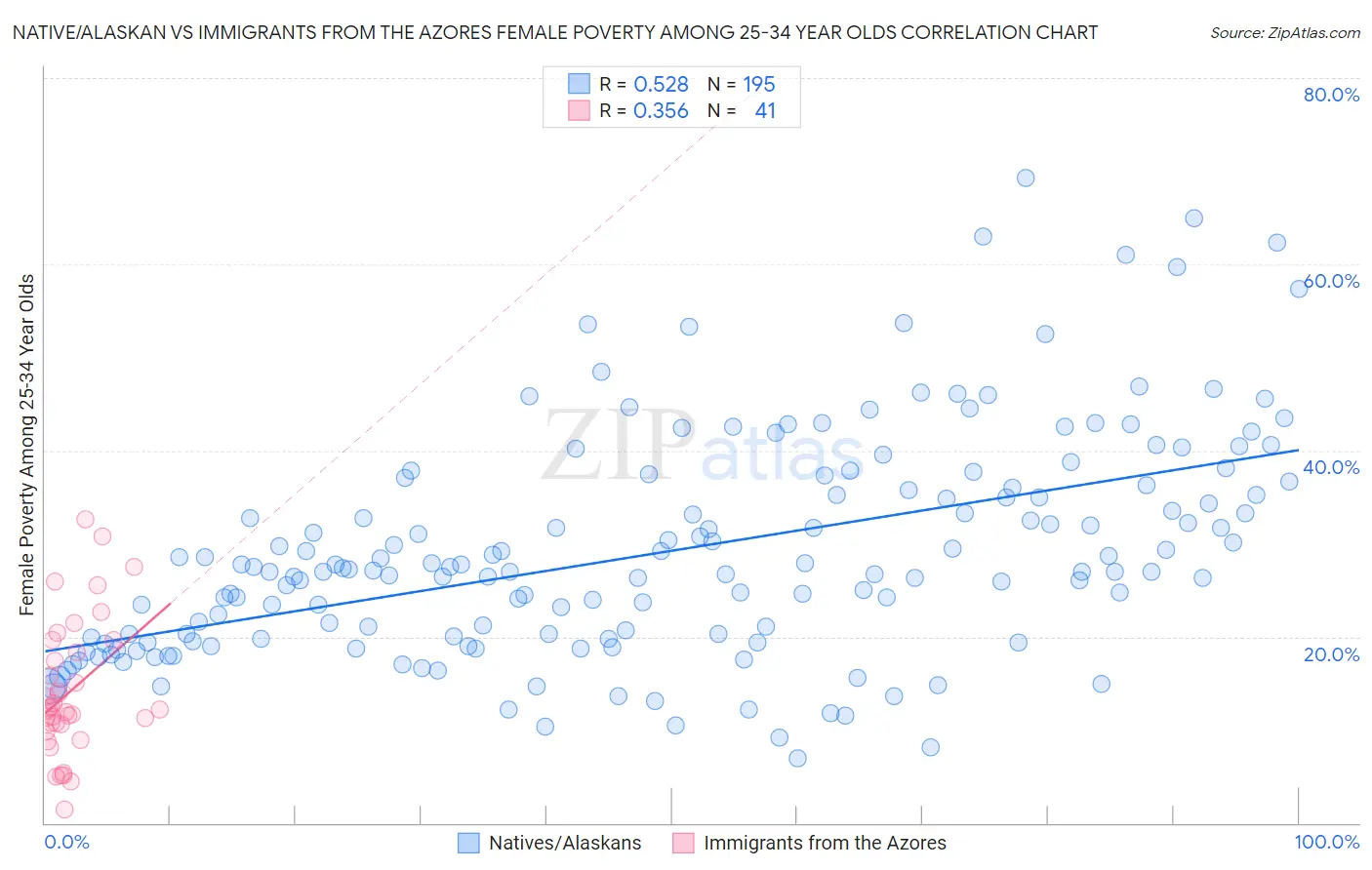 Native/Alaskan vs Immigrants from the Azores Female Poverty Among 25-34 Year Olds