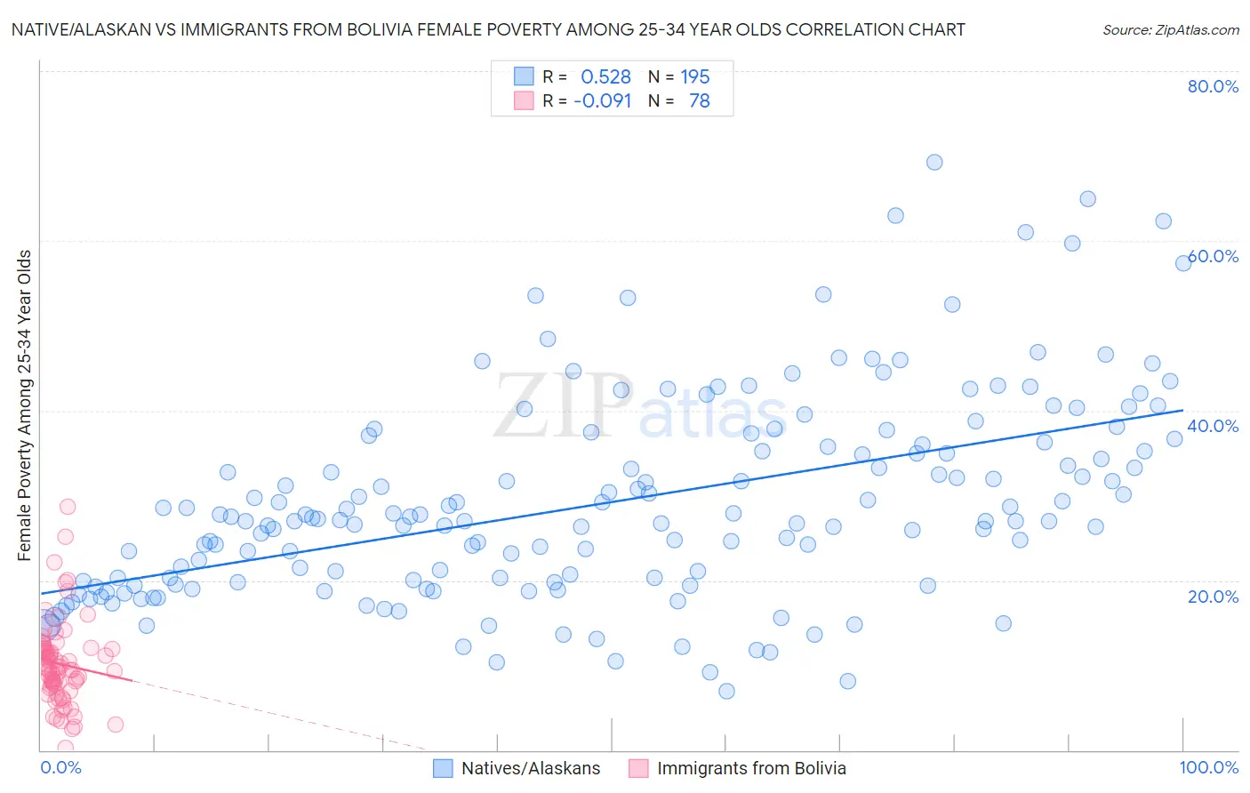 Native/Alaskan vs Immigrants from Bolivia Female Poverty Among 25-34 Year Olds