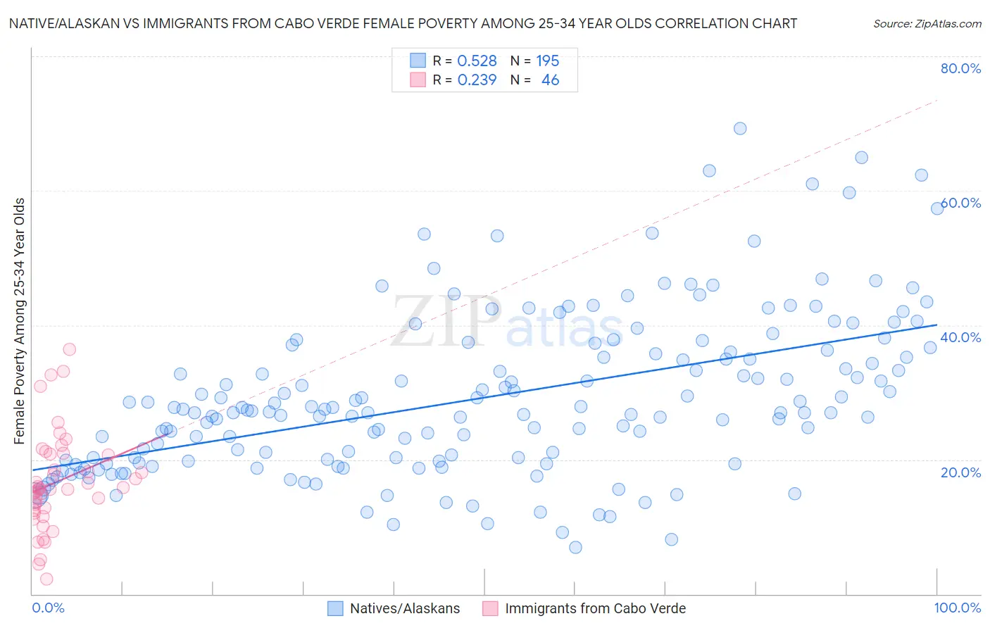 Native/Alaskan vs Immigrants from Cabo Verde Female Poverty Among 25-34 Year Olds