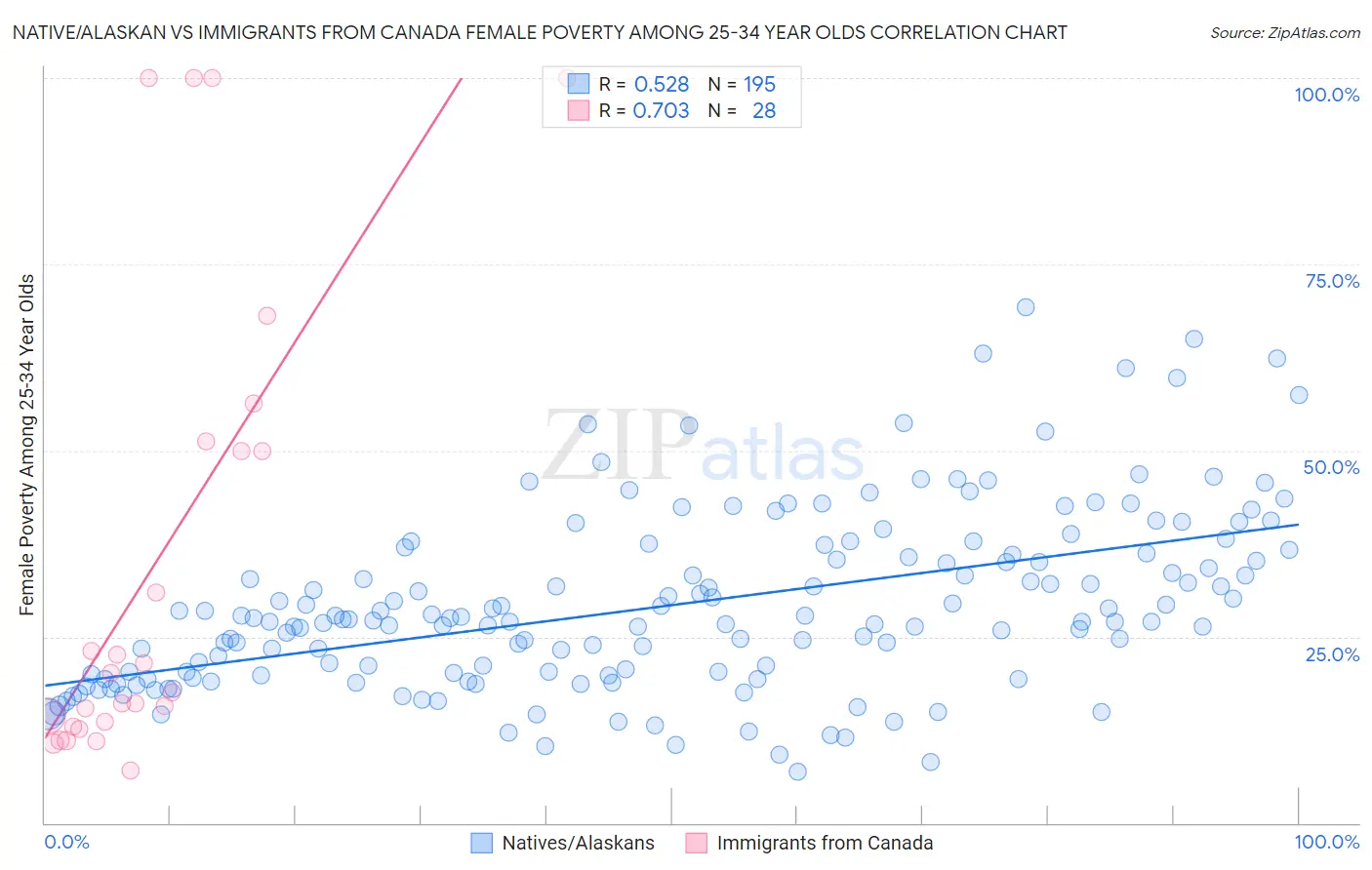 Native/Alaskan vs Immigrants from Canada Female Poverty Among 25-34 Year Olds
