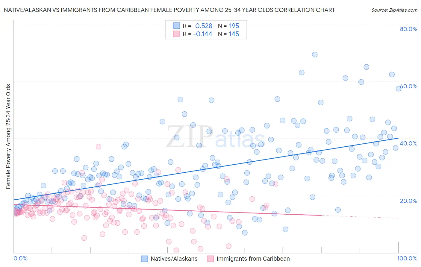 Native/Alaskan vs Immigrants from Caribbean Female Poverty Among 25-34 Year Olds