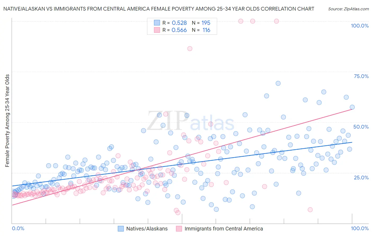 Native/Alaskan vs Immigrants from Central America Female Poverty Among 25-34 Year Olds