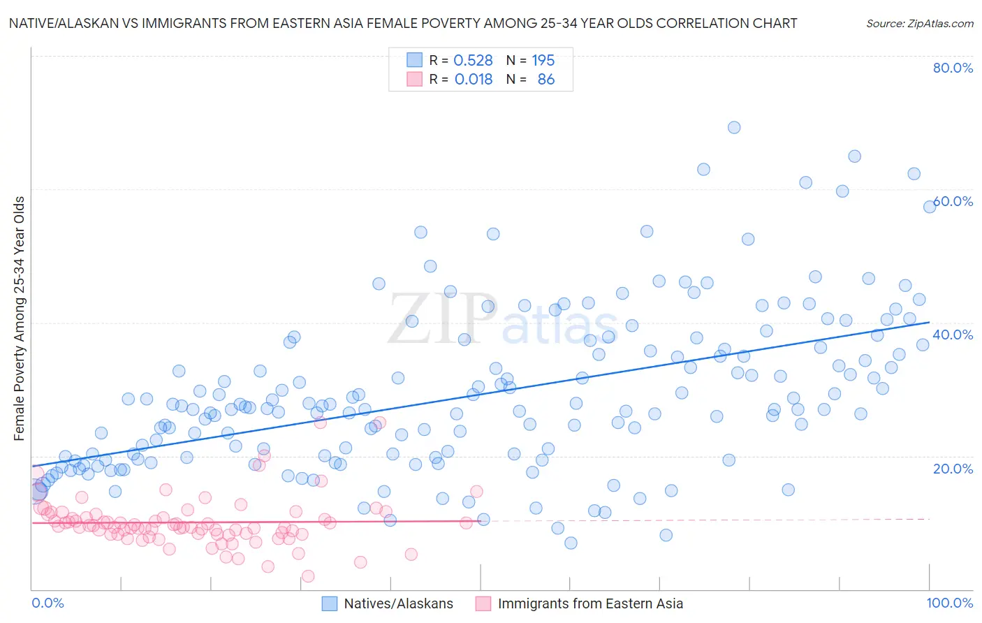Native/Alaskan vs Immigrants from Eastern Asia Female Poverty Among 25-34 Year Olds