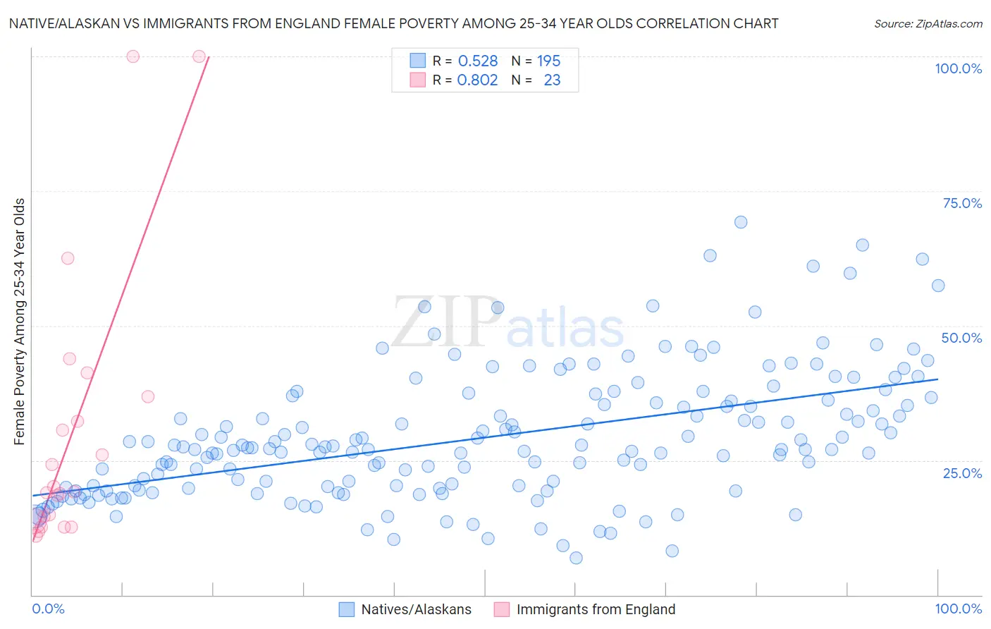 Native/Alaskan vs Immigrants from England Female Poverty Among 25-34 Year Olds