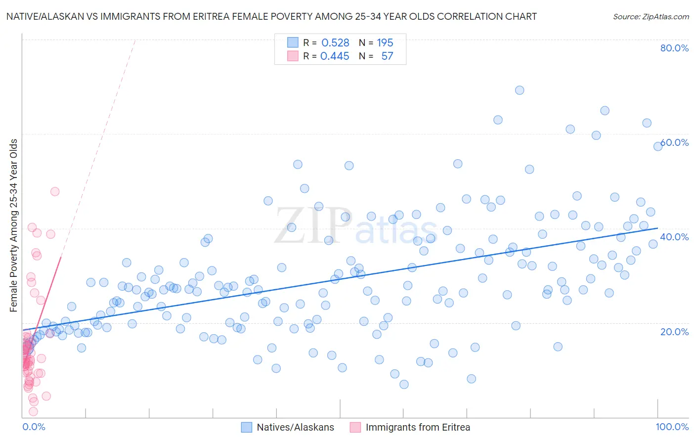 Native/Alaskan vs Immigrants from Eritrea Female Poverty Among 25-34 Year Olds