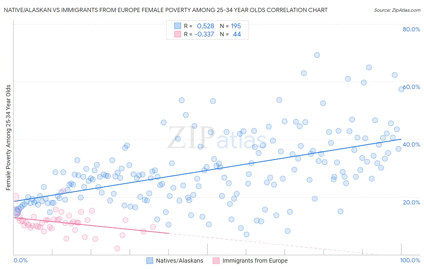 Native/Alaskan vs Immigrants from Europe Female Poverty Among 25-34 Year Olds