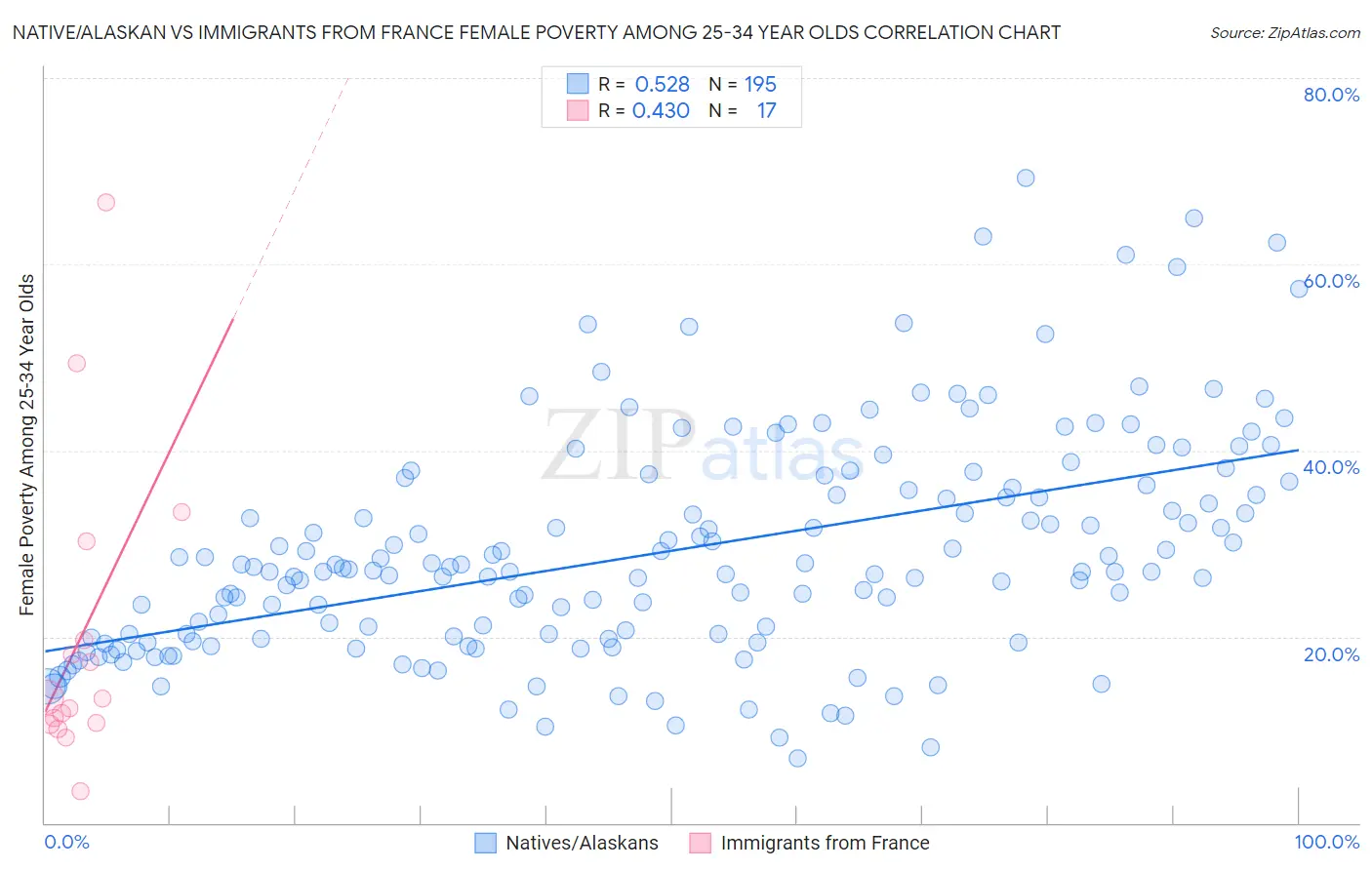 Native/Alaskan vs Immigrants from France Female Poverty Among 25-34 Year Olds