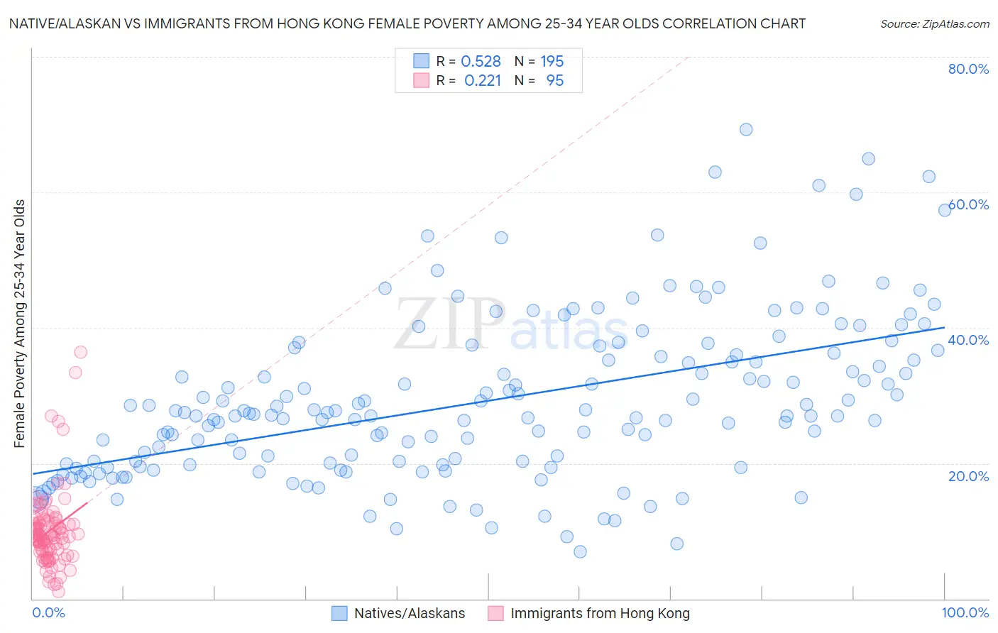 Native/Alaskan vs Immigrants from Hong Kong Female Poverty Among 25-34 Year Olds