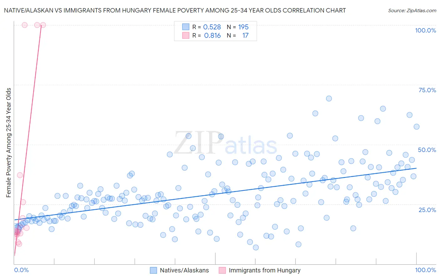 Native/Alaskan vs Immigrants from Hungary Female Poverty Among 25-34 Year Olds