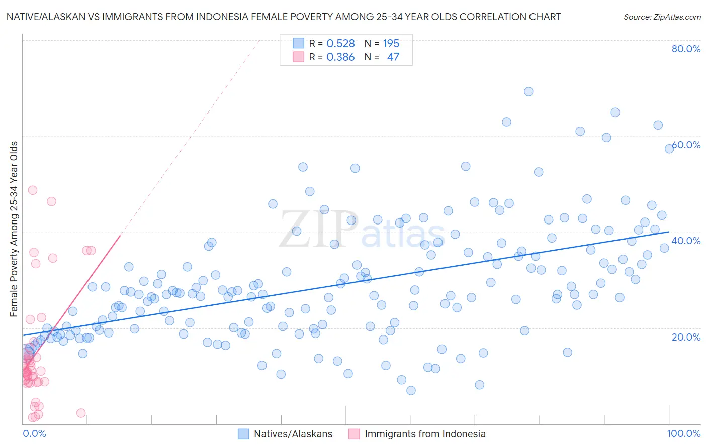 Native/Alaskan vs Immigrants from Indonesia Female Poverty Among 25-34 Year Olds